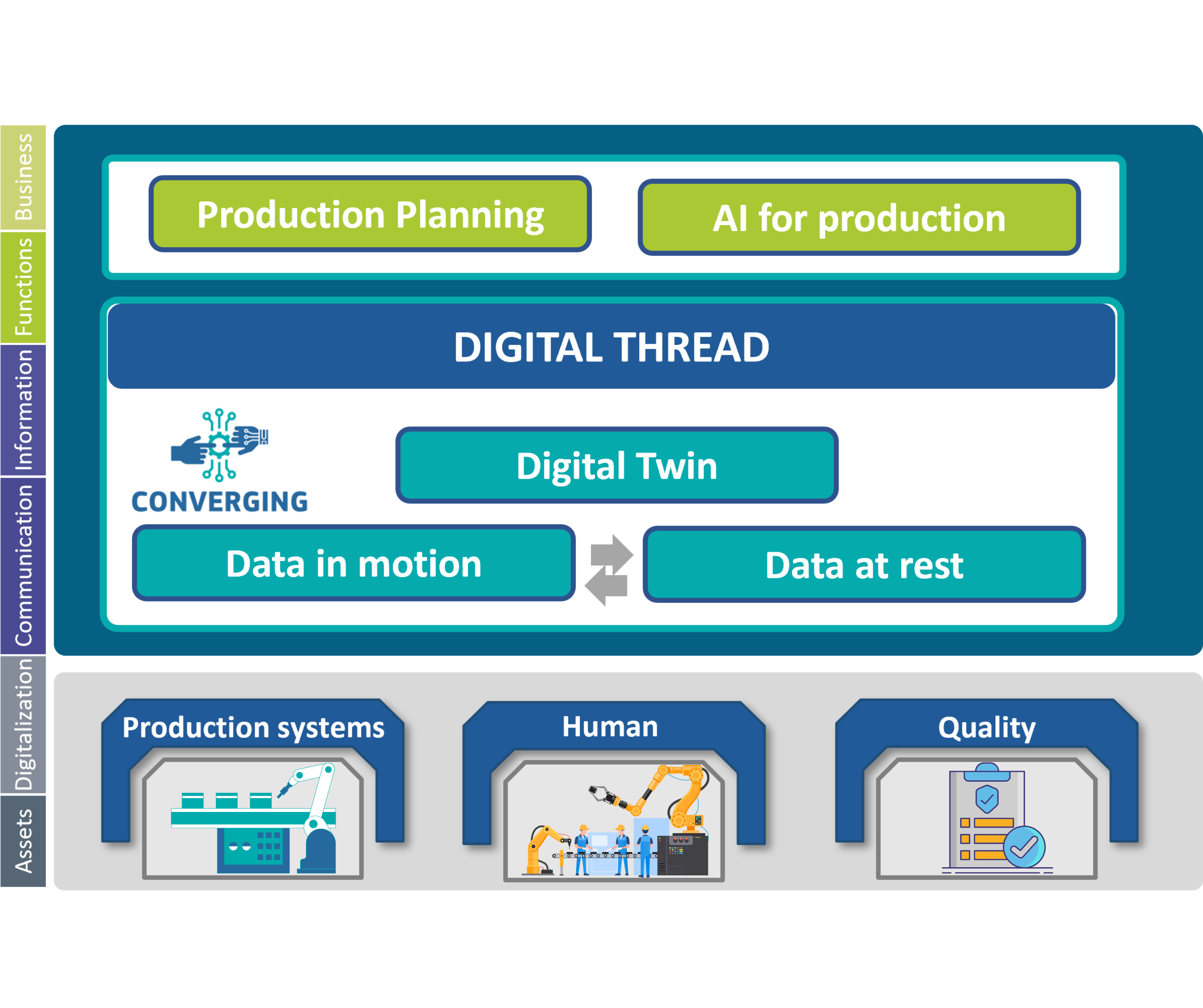 CONVERGING - Digital pipeline for data orchestration and reconfigurable production systems